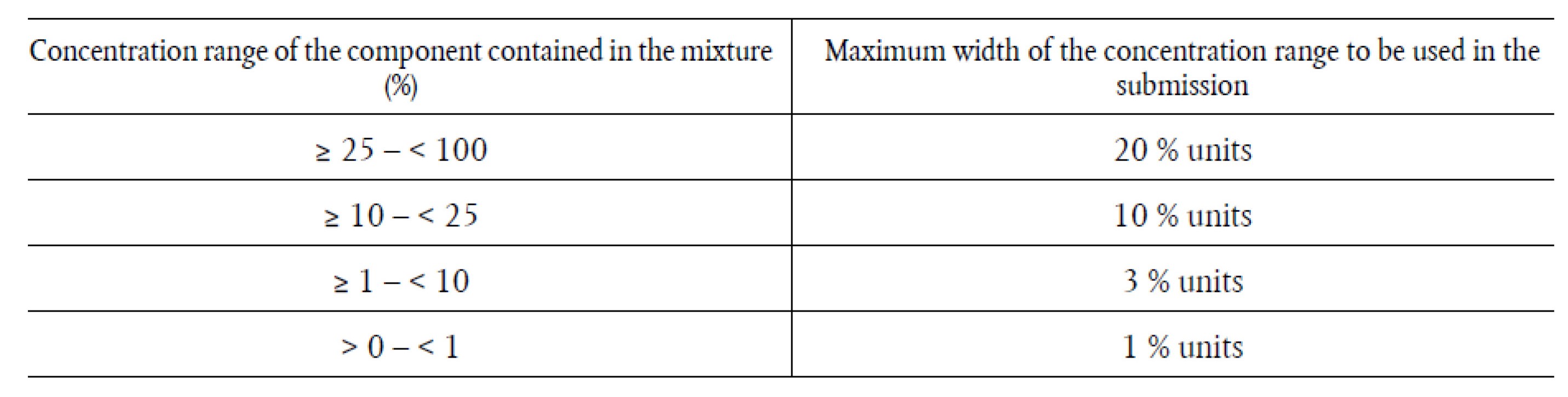 Concentration ranges applicable to other hazardous components and components not classified as hazardous.